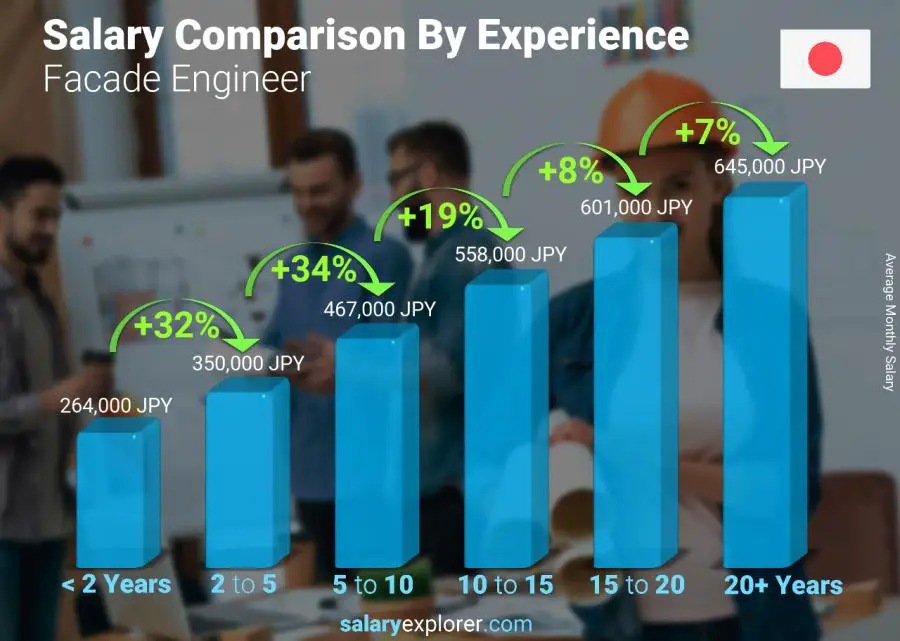 Salary comparison by years of experience monthly Japan Facade Engineer