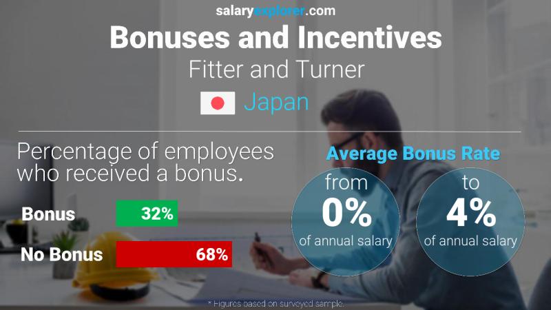 Annual Salary Bonus Rate Japan Fitter and Turner