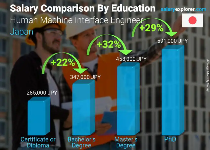 Salary comparison by education level monthly Japan Human Machine Interface Engineer