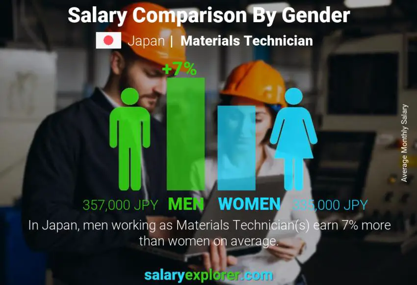 Salary comparison by gender Japan Materials Technician monthly