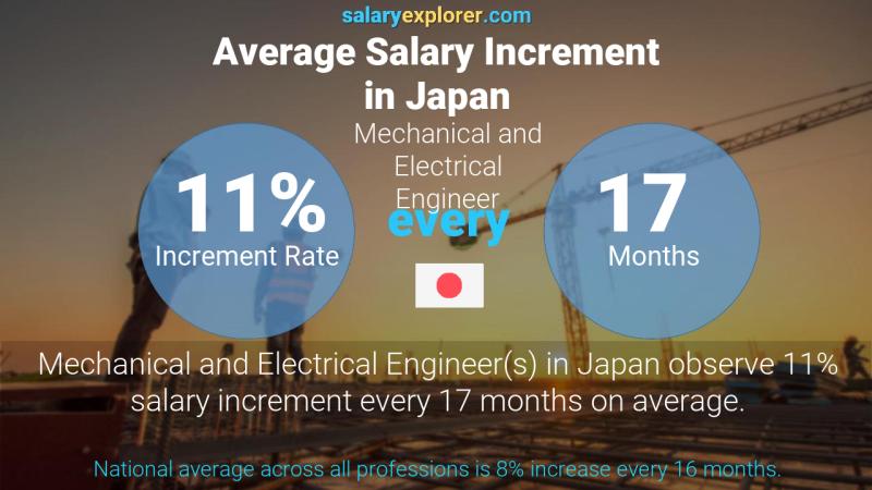 Annual Salary Increment Rate Japan Mechanical and Electrical Engineer