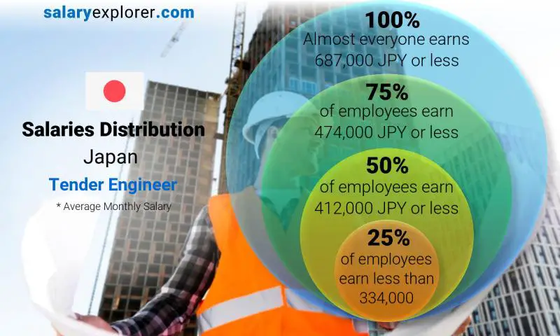 Median and salary distribution Japan Tender Engineer monthly