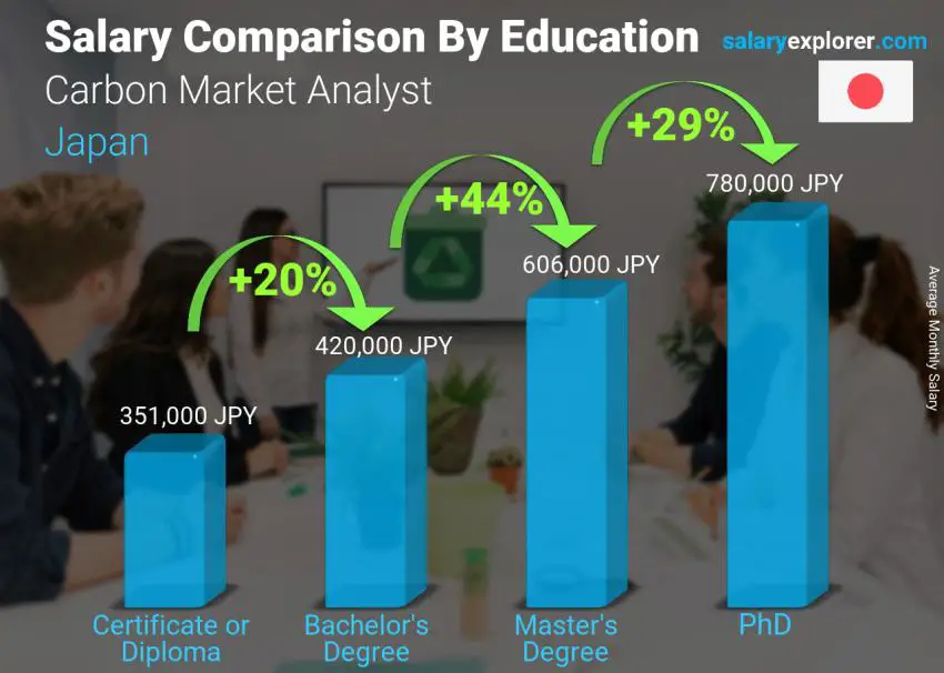 Salary comparison by education level monthly Japan Carbon Market Analyst