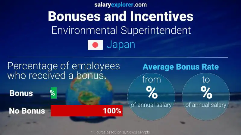 Annual Salary Bonus Rate Japan Environmental Superintendent