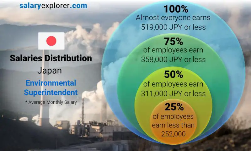 Median and salary distribution Japan Environmental Superintendent monthly