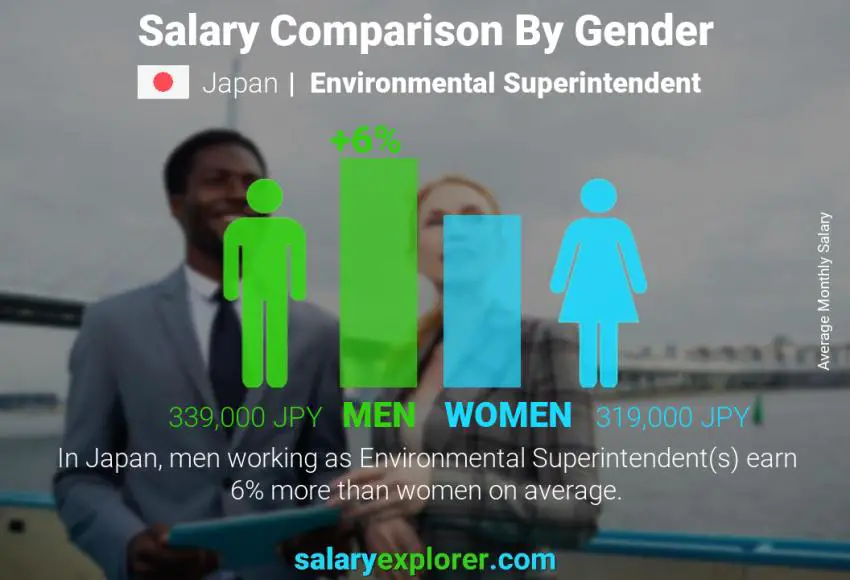 Salary comparison by gender Japan Environmental Superintendent monthly