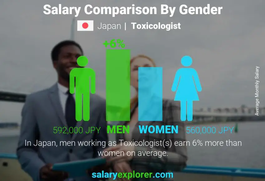 Salary comparison by gender Japan Toxicologist monthly