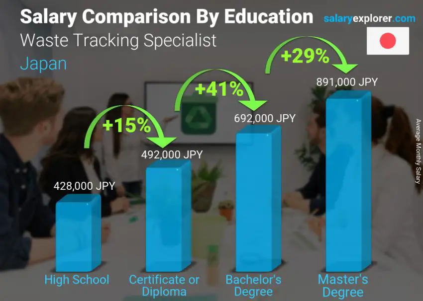 Salary comparison by education level monthly Japan Waste Tracking Specialist