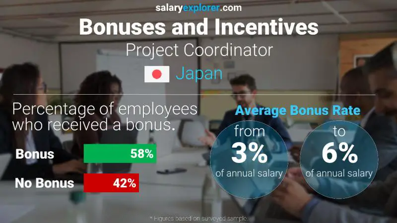 Annual Salary Bonus Rate Japan Project Coordinator