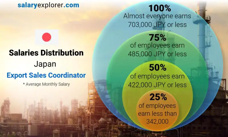 Median and salary distribution Japan Export Sales Coordinator monthly