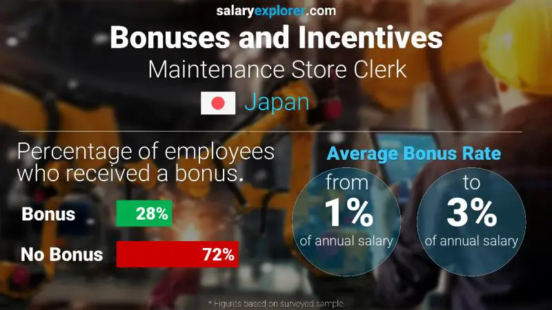 Annual Salary Bonus Rate Japan Maintenance Store Clerk