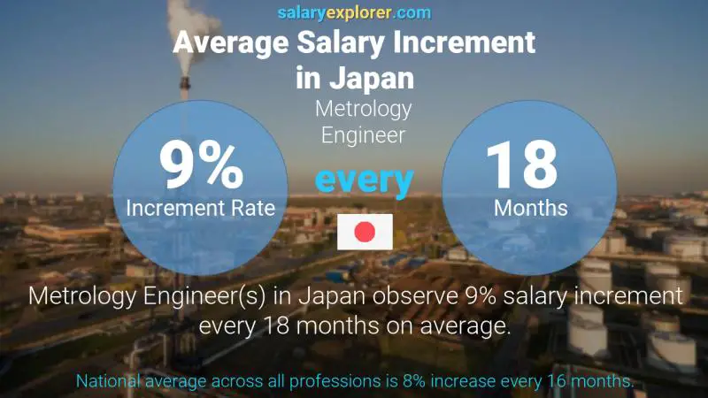 Annual Salary Increment Rate Japan Metrology Engineer