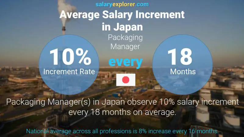 Annual Salary Increment Rate Japan Packaging Manager