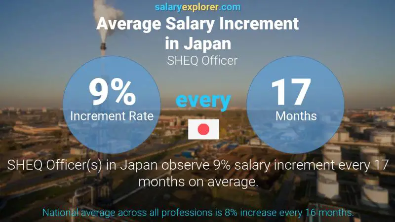 Annual Salary Increment Rate Japan SHEQ Officer