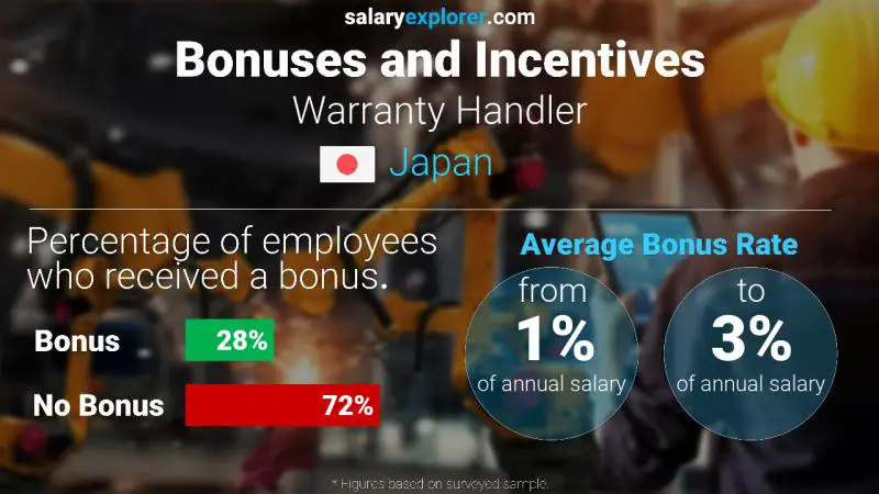 Annual Salary Bonus Rate Japan Warranty Handler