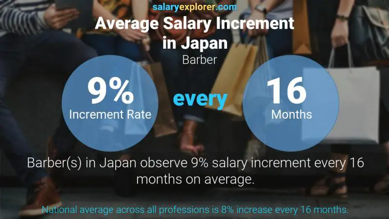 Annual Salary Increment Rate Japan Barber