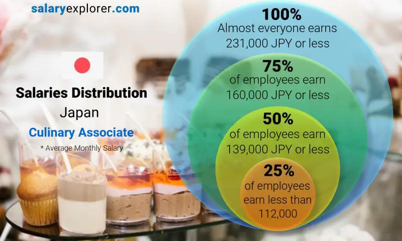 Median and salary distribution Japan Culinary Associate monthly