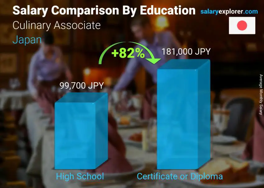 Salary comparison by education level monthly Japan Culinary Associate