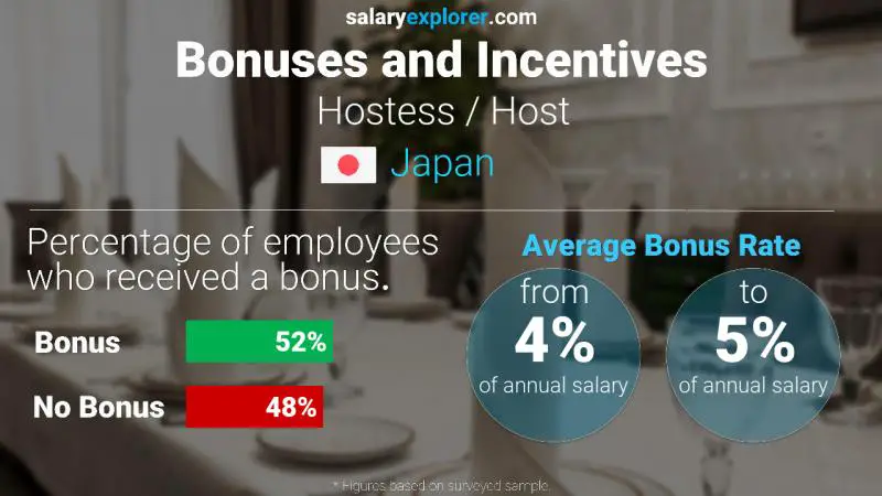 Annual Salary Bonus Rate Japan Hostess / Host