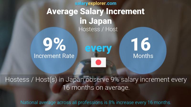 Annual Salary Increment Rate Japan Hostess / Host