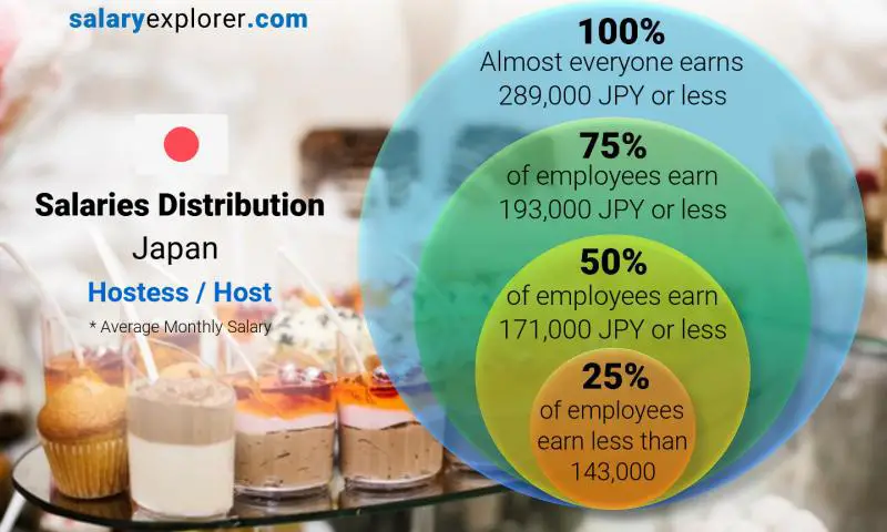 Median and salary distribution Japan Hostess / Host monthly