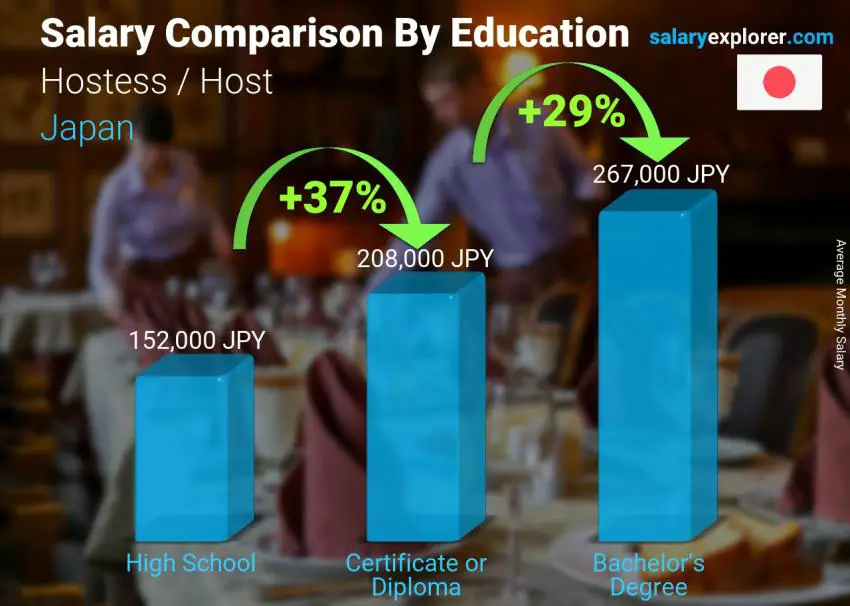 Salary comparison by education level monthly Japan Hostess / Host