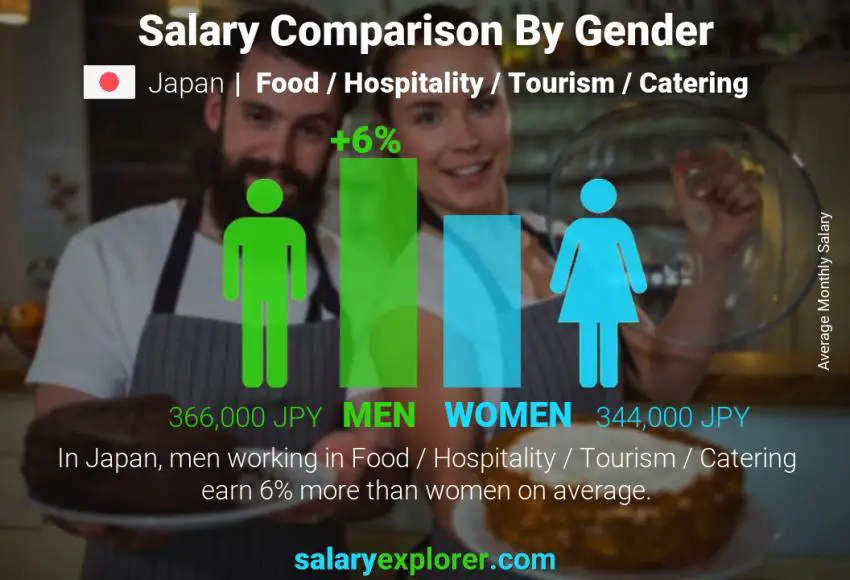 Salary comparison by gender Japan Food / Hospitality / Tourism / Catering monthly