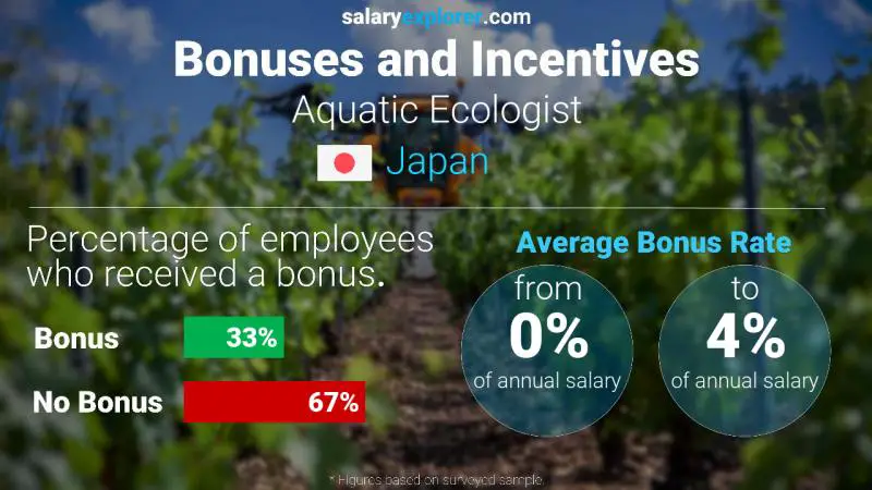 Annual Salary Bonus Rate Japan Aquatic Ecologist