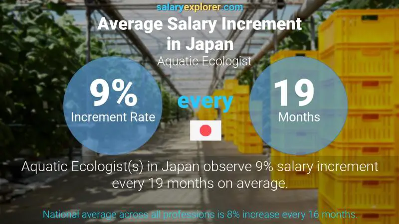 Annual Salary Increment Rate Japan Aquatic Ecologist