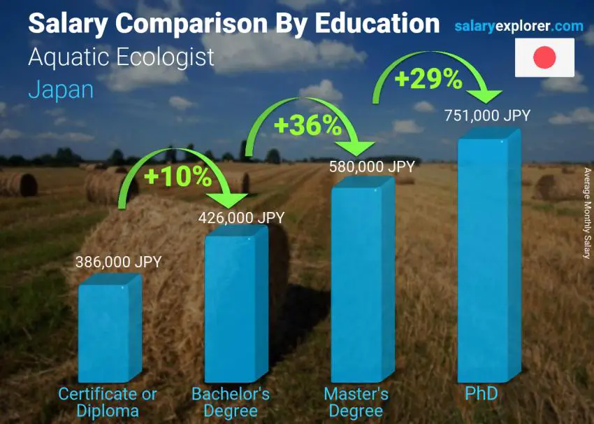 Salary comparison by education level monthly Japan Aquatic Ecologist