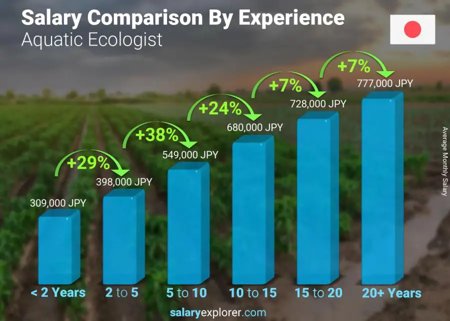 Salary comparison by years of experience monthly Japan Aquatic Ecologist