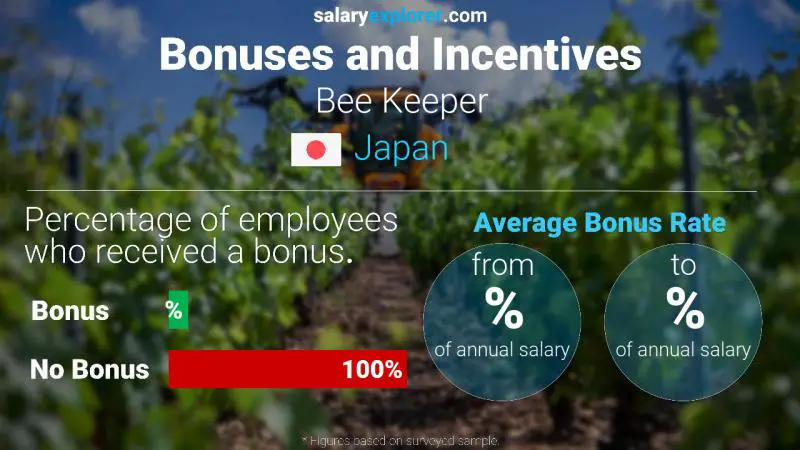 Annual Salary Bonus Rate Japan Bee Keeper