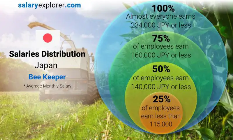 Median and salary distribution Japan Bee Keeper monthly