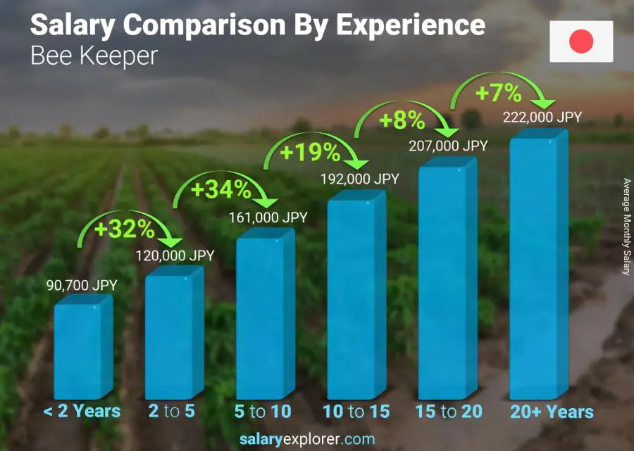 Salary comparison by years of experience monthly Japan Bee Keeper