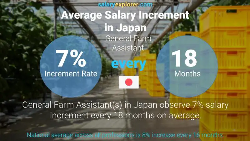Annual Salary Increment Rate Japan General Farm Assistant