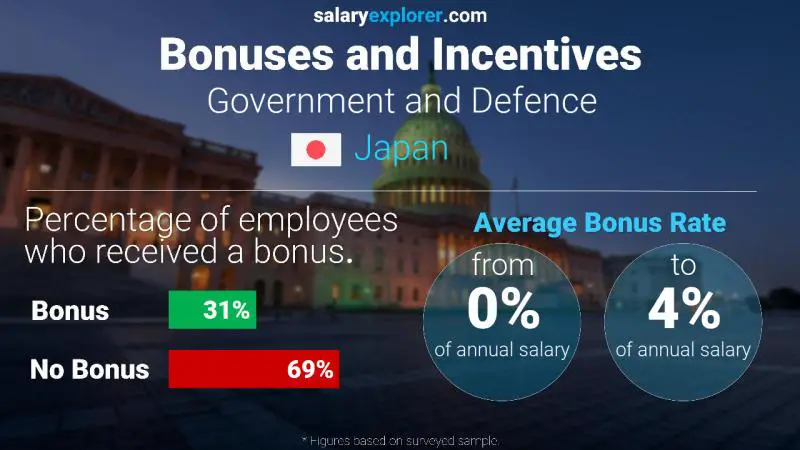 Annual Salary Bonus Rate Japan Government and Defence