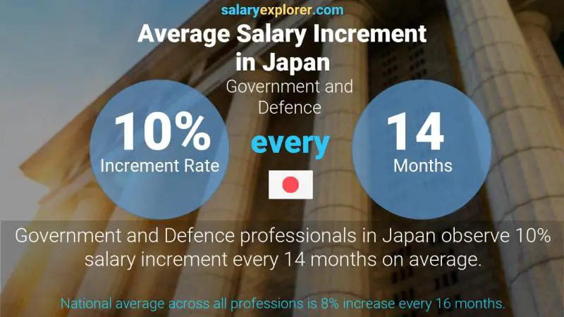 Annual Salary Increment Rate Japan Government and Defence