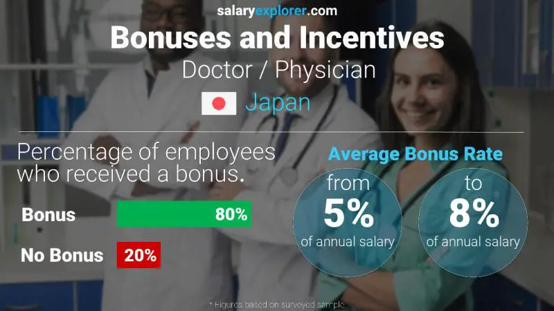 Annual Salary Bonus Rate Japan Doctor / Physician