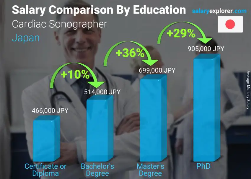 Salary comparison by education level monthly Japan Cardiac Sonographer