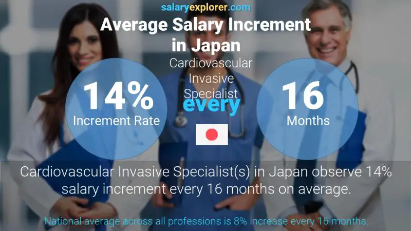 Annual Salary Increment Rate Japan Cardiovascular Invasive Specialist