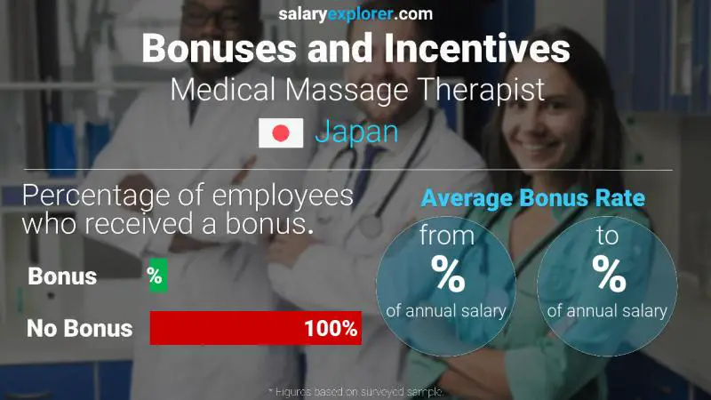 Annual Salary Bonus Rate Japan Medical Massage Therapist