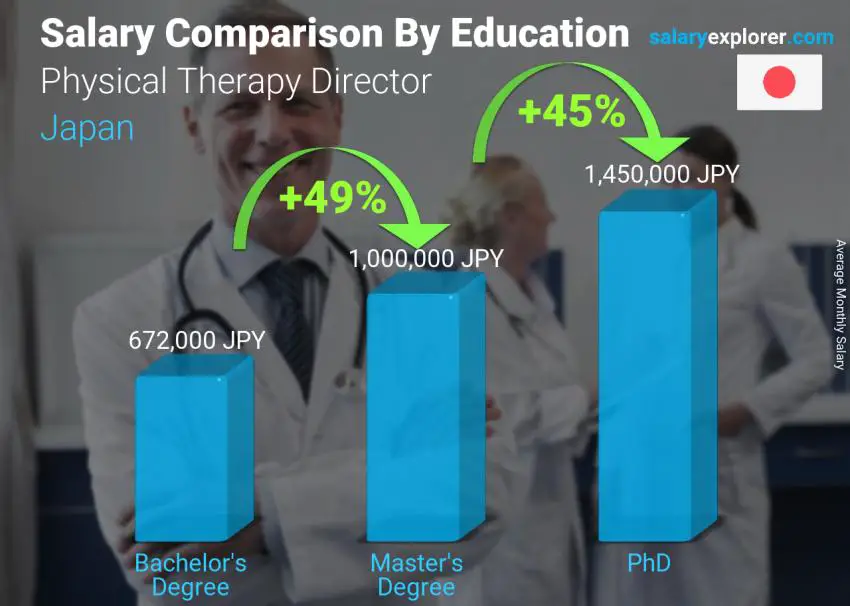 Salary comparison by education level monthly Japan Physical Therapy Director