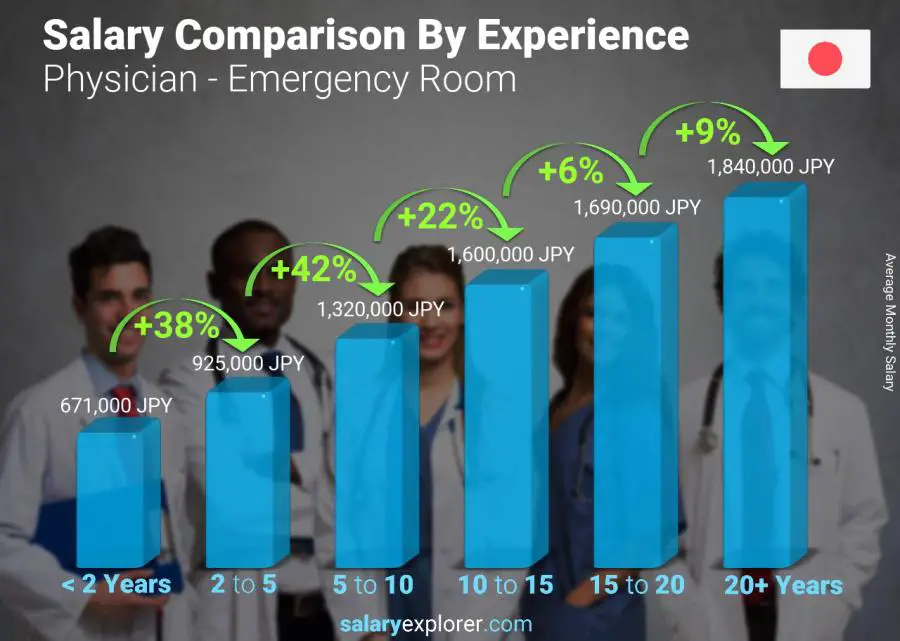 Salary comparison by years of experience monthly Japan Physician - Emergency Room