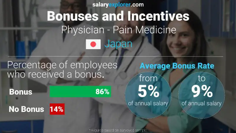 Annual Salary Bonus Rate Japan Physician - Pain Medicine