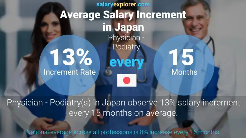 Annual Salary Increment Rate Japan Physician - Podiatry