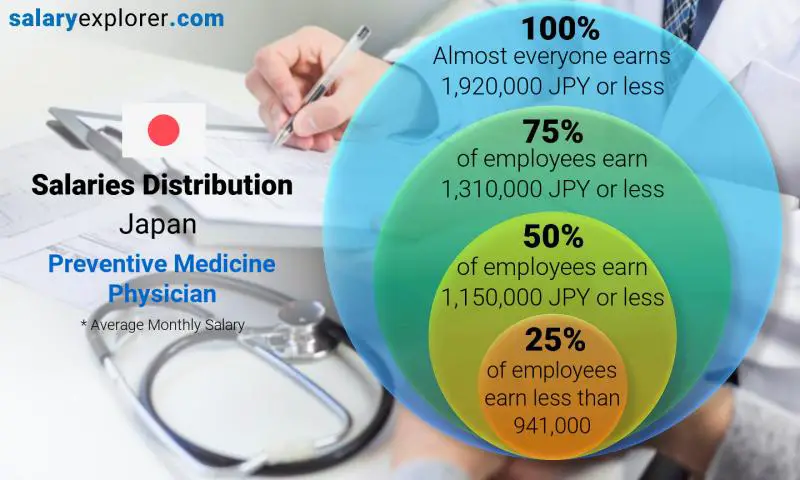 Median and salary distribution Japan Preventive Medicine Physician monthly