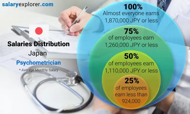 Median and salary distribution Japan Psychometrician monthly