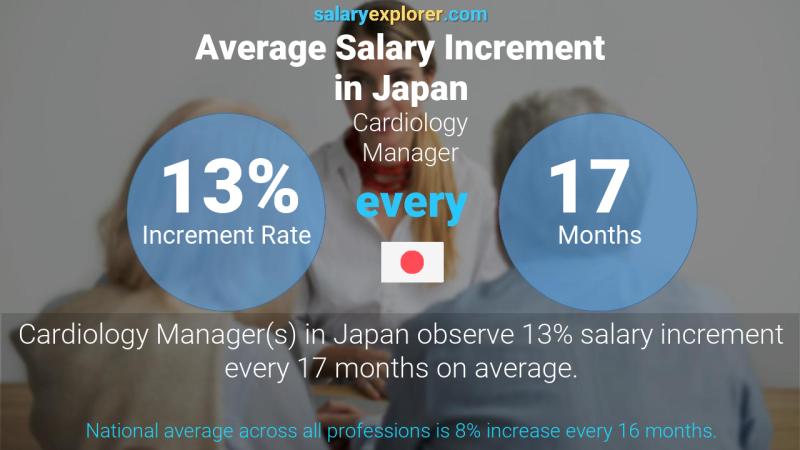 Annual Salary Increment Rate Japan Cardiology Manager