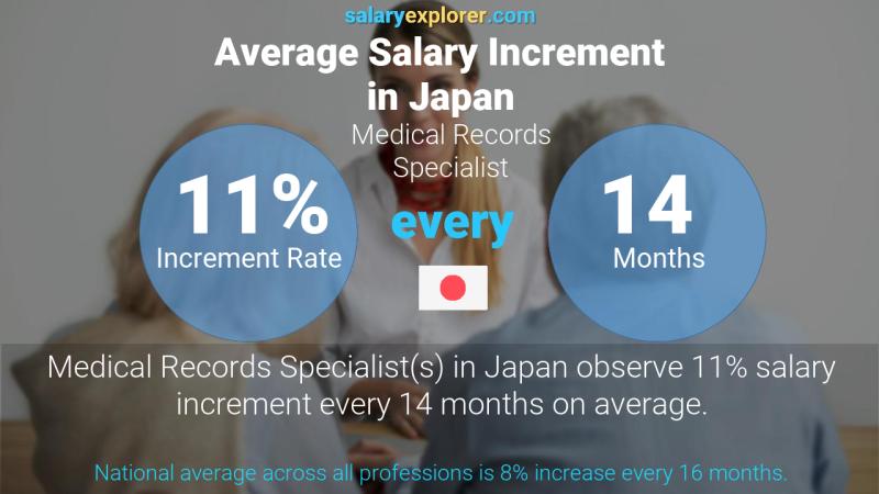 Annual Salary Increment Rate Japan Medical Records Specialist