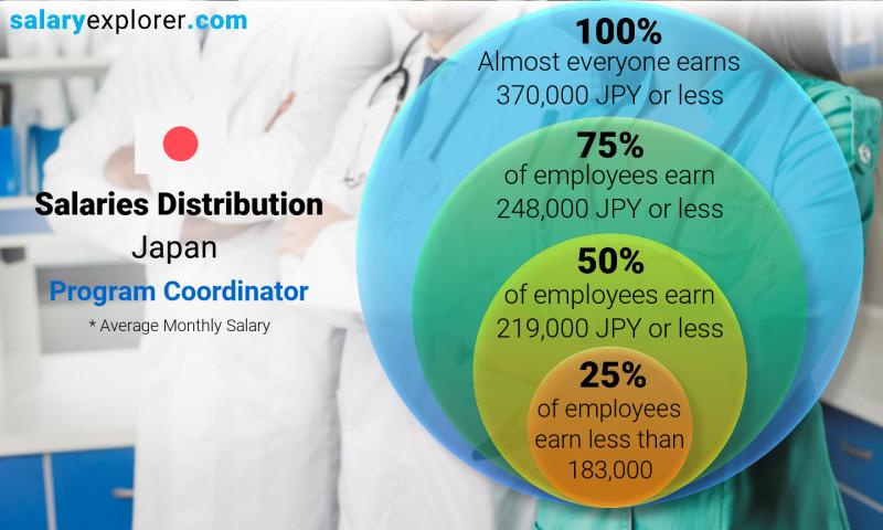 Median and salary distribution Japan Program Coordinator monthly
